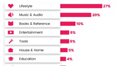 App categories at risk of malicious malware