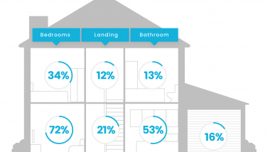 Home working lags behind other smart home applications